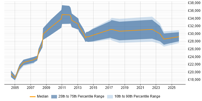 Salary distribution trend for Technical Administrator job vacancies in Manchester