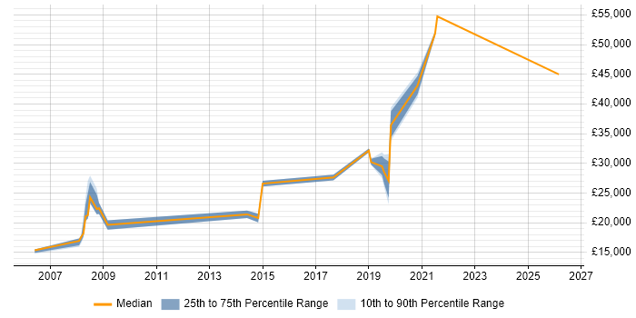 Salary distribution trend for Technical Advisor job vacancies in Manchester