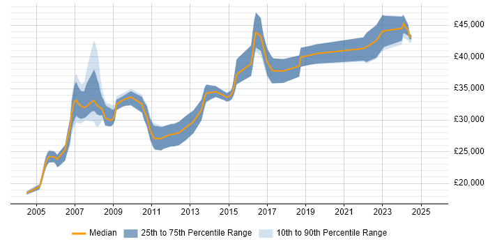 Salary distribution trend for Technical Author job vacancies in Manchester Salary distribution trend for Technical Author job vacancies in Manchester