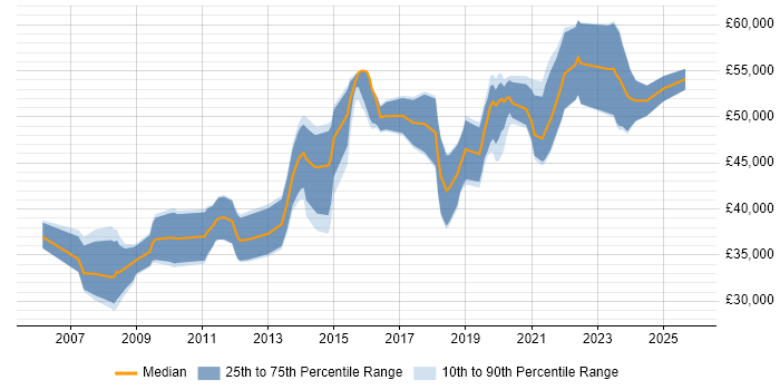 Salary distribution trend for Technical Business Analyst job vacancies in Manchester