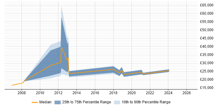 Salary distribution trend for Technical Customer Support job vacancies in Manchester
