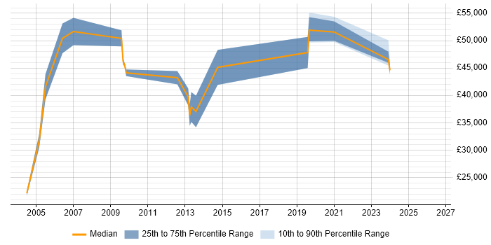 Salary distribution trend for Technical Designer job vacancies in Manchester