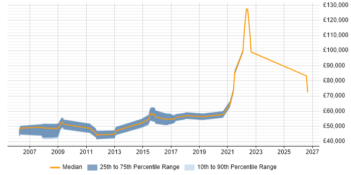 Salary distribution trend for Technical Development Manager job vacancies in Manchester