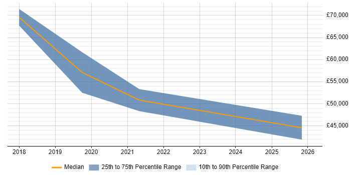 Salary distribution trend for jobs in Manchester citing Technical Discovery