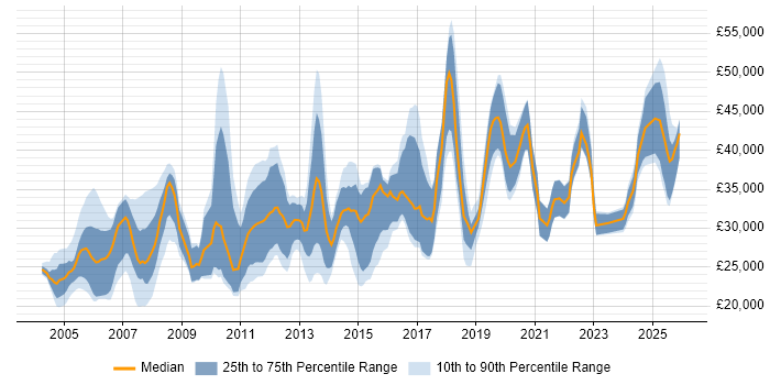 Salary distribution trend for Technical Engineer job vacancies in Manchester