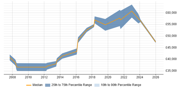 Salary distribution trend for Technical Operations Manager job vacancies in Manchester