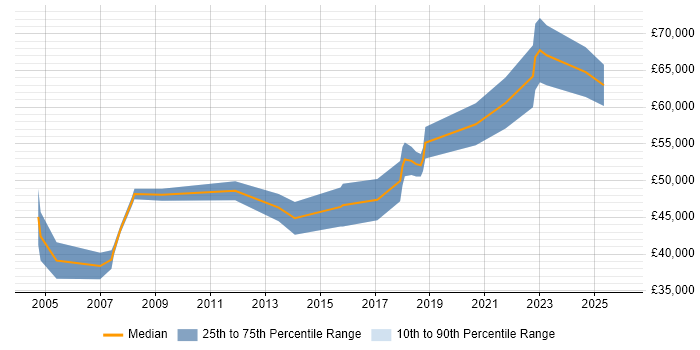 Salary distribution trend for Technical Product Manager job vacancies in Manchester