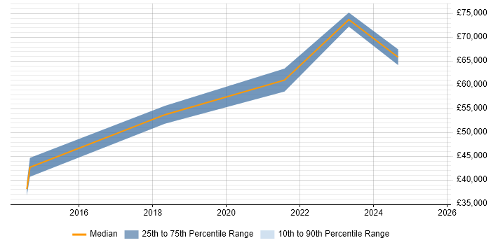 Salary distribution trend for Technical Product Owner job vacancies in Manchester