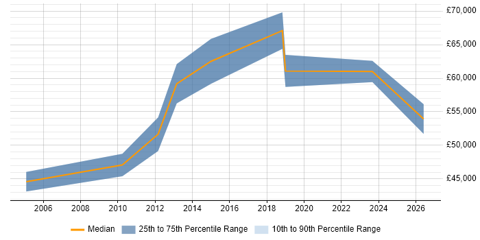 Salary distribution trend for Technical Programme Manager job vacancies in Manchester
