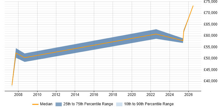 Salary distribution trend for Technical Sales Engineer job vacancies in Manchester