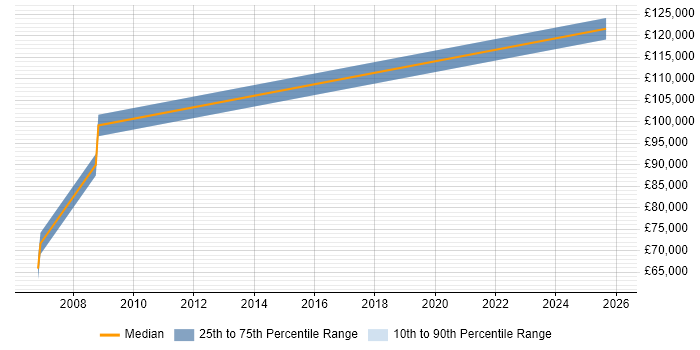 Salary distribution trend for Technical Services Director job vacancies in Manchester