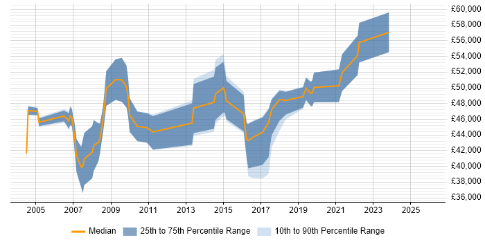 Salary distribution trend for Technical Services Manager job vacancies in Manchester