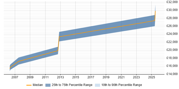 Salary distribution trend for Technical Support Assistant job vacancies in Manchester