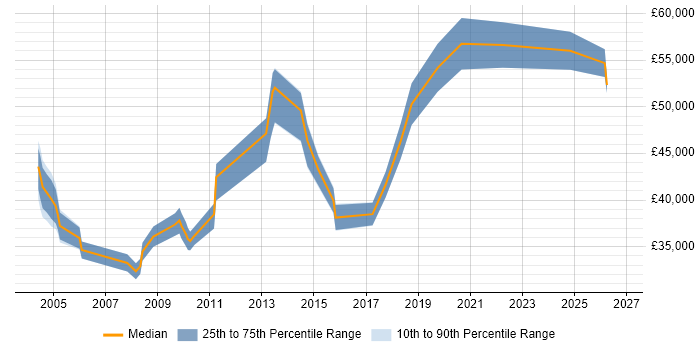 Salary distribution trend for Technical Support Manager job vacancies in Manchester