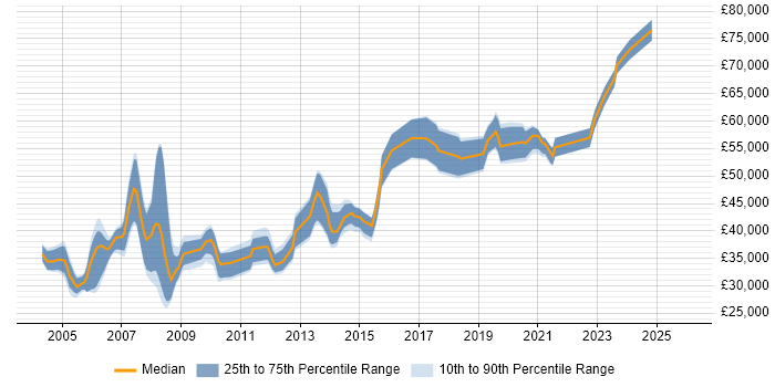 Salary distribution trend for Technical Team Leader job vacancies in Manchester