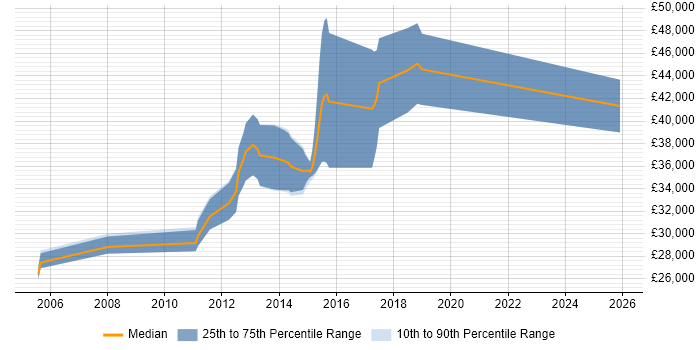 Salary distribution trend for Technical Tester job vacancies in Manchester