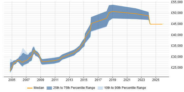 Salary distribution trend for Technical Trainer job vacancies in Manchester