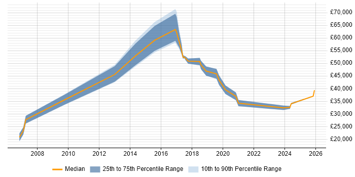 Salary distribution trend for Technologist job vacancies in Manchester