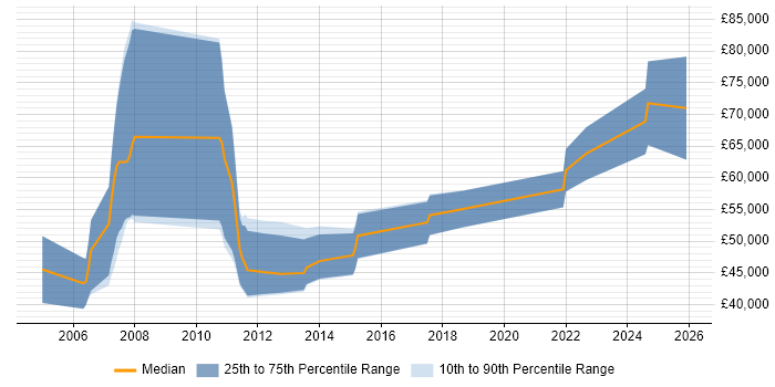 Salary distribution trend for Technology Consultant job vacancies in Manchester