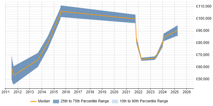 Salary distribution trend for jobs in Manchester citing Technology Enablement