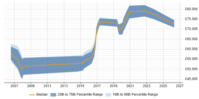 Salary distribution trend for Technology Manager job vacancies in Manchester