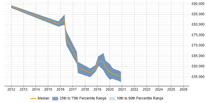 Salary distribution trend for Technology Risk Manager job vacancies in Manchester