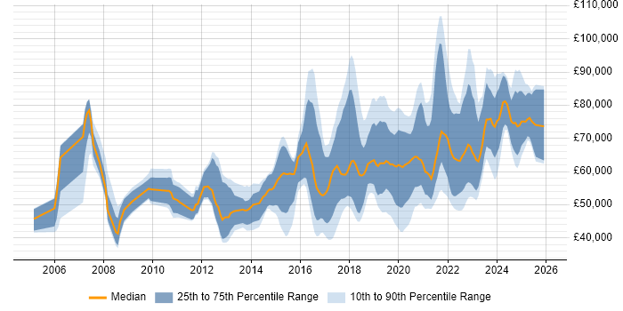 Salary distribution trend for jobs in Manchester citing Technology Roadmap