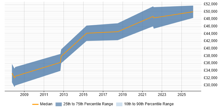 Salary distribution trend for Technology Specialist job vacancies in Manchester