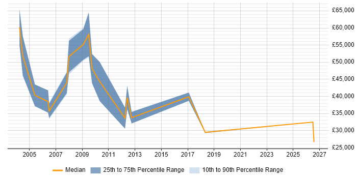 Salary distribution trend for Telecoms Account Manager job vacancies in Manchester