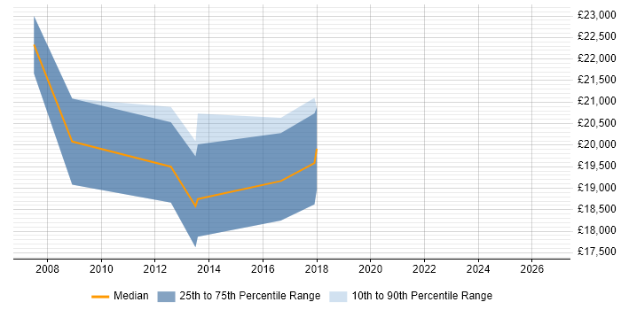 Salary distribution trend for Telecoms Administrator job vacancies in Manchester