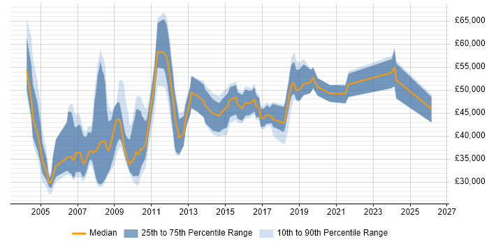 Salary distribution trend for Telecoms Manager job vacancies in Manchester