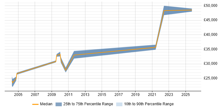 Salary distribution trend for Telecoms Specialist job vacancies in Manchester