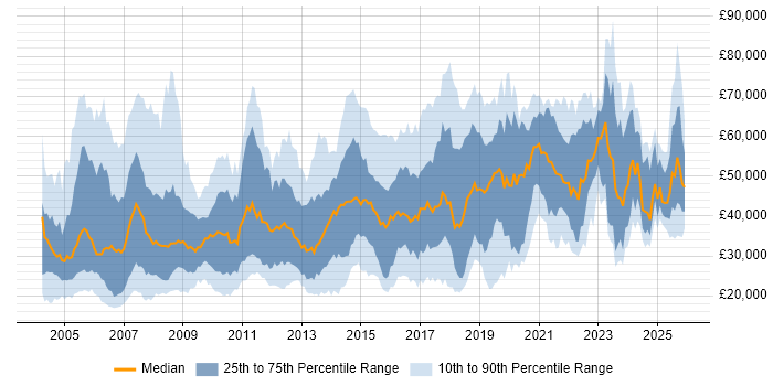 Salary distribution trend for jobs in Manchester citing Telecoms