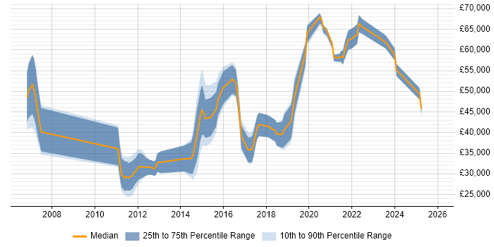Salary distribution trend for jobs in Manchester citing Telematics