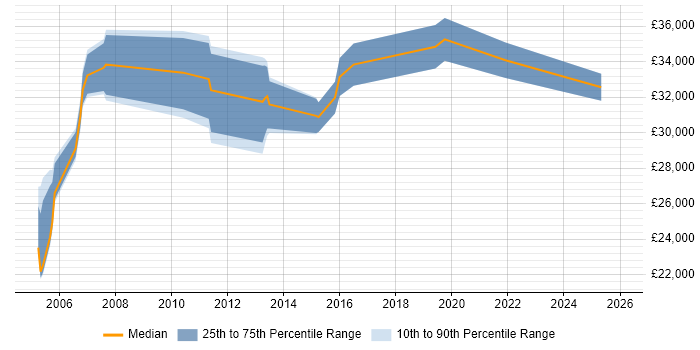 Salary distribution trend for Telephony Analyst job vacancies in Manchester