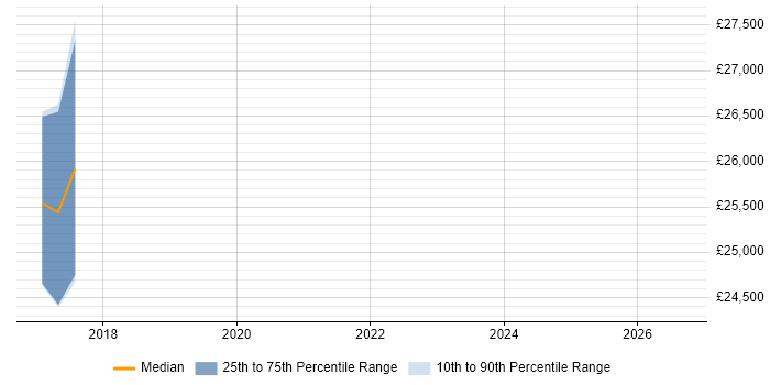 Salary distribution trend for Telesales Representative job vacancies in Manchester