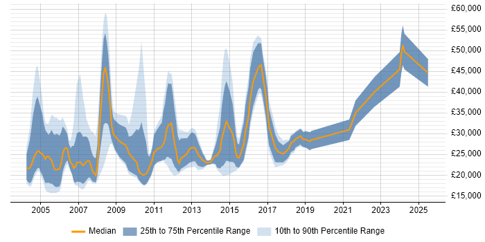 Salary distribution trend for jobs in Manchester citing Telesales