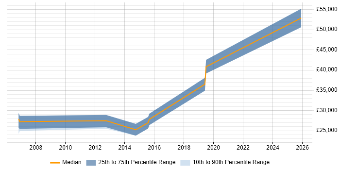 Salary distribution trend for jobs in Manchester citing Telnet