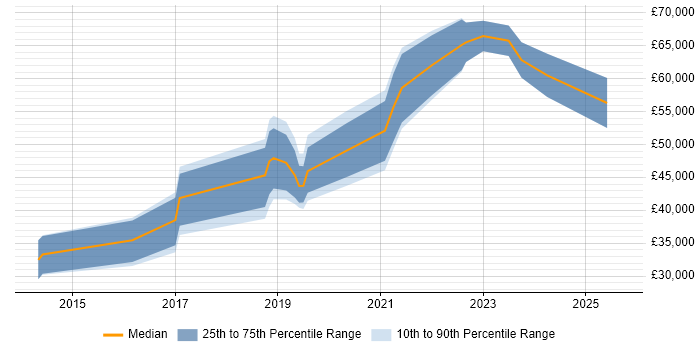 Salary distribution trend for jobs in Manchester citing Tenable