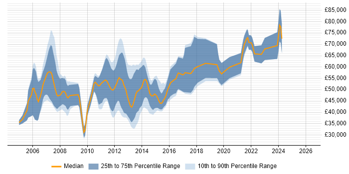 Salary distribution trend for jobs in Manchester citing Teradata