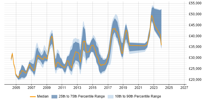 Salary distribution trend for jobs in Manchester citing Terminal Services