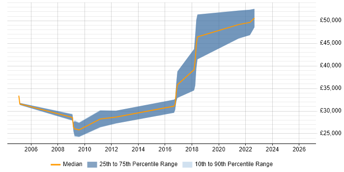Salary distribution trend for Test and Integration Engineer job vacancies in Manchester