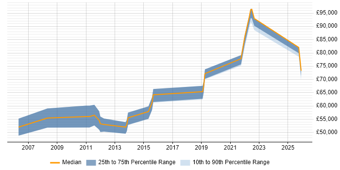Salary distribution trend for Test Architect job vacancies in Manchester