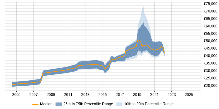 Salary distribution trend for jobs in Manchester citing Test Assurance