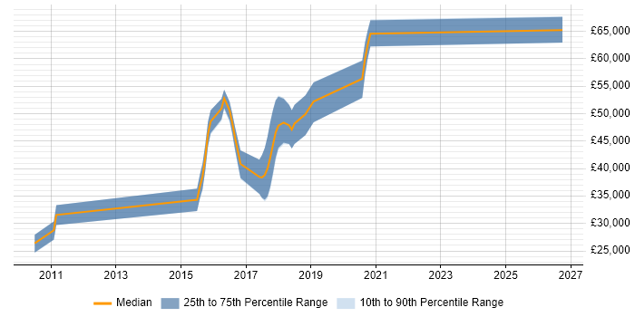 Salary distribution trend for Test Automation Developer job vacancies in Manchester