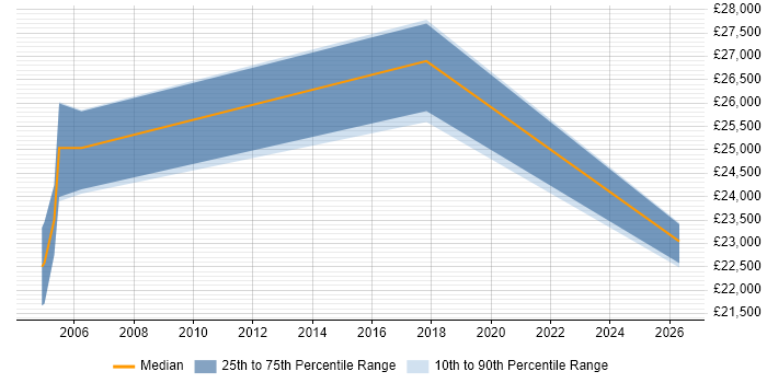 Salary distribution trend for Test Coordinator job vacancies in Manchester