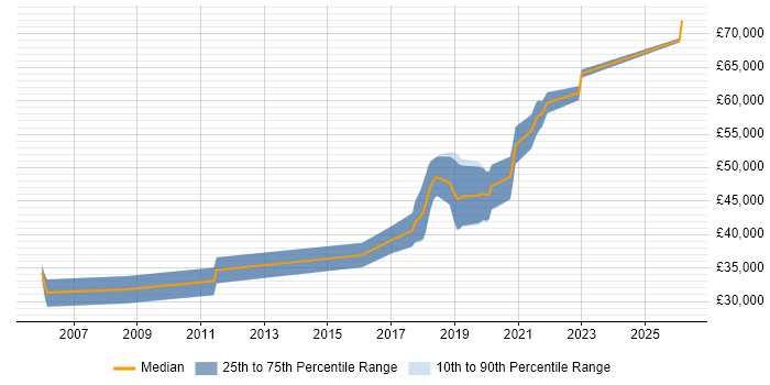 Salary distribution trend for Test Development Engineer job vacancies in Manchester