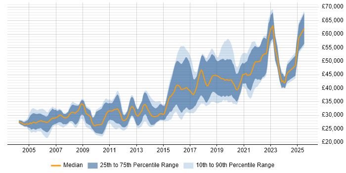 Salary distribution trend for Test Engineer job vacancies in Manchester Salary distribution trend for Test Engineer job vacancies in Manchester