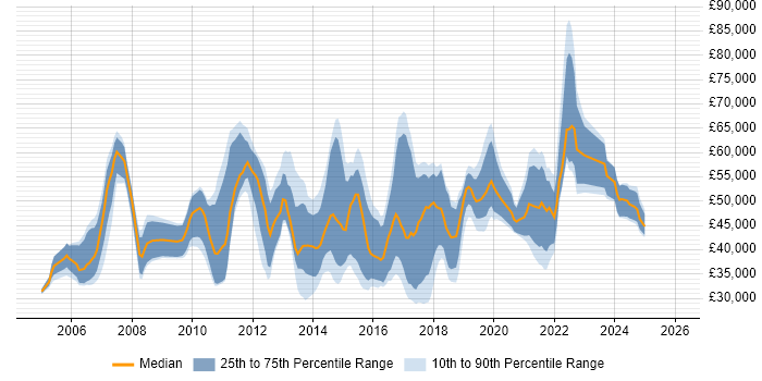 Salary distribution trend for jobs in Manchester citing Test Management