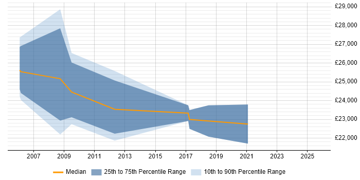 Salary distribution trend for Test Technician job vacancies in Manchester Salary distribution trend for Test Technician job vacancies in Manchester